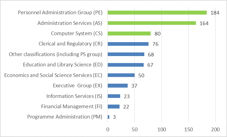 Number of the Public Services  Commission of Canada emplees' on March 2018 by job classification 