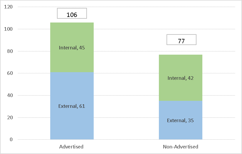 Number of term and indeterminate appointments, 2017-18 by type - internal or external and advertised or non-advertised.