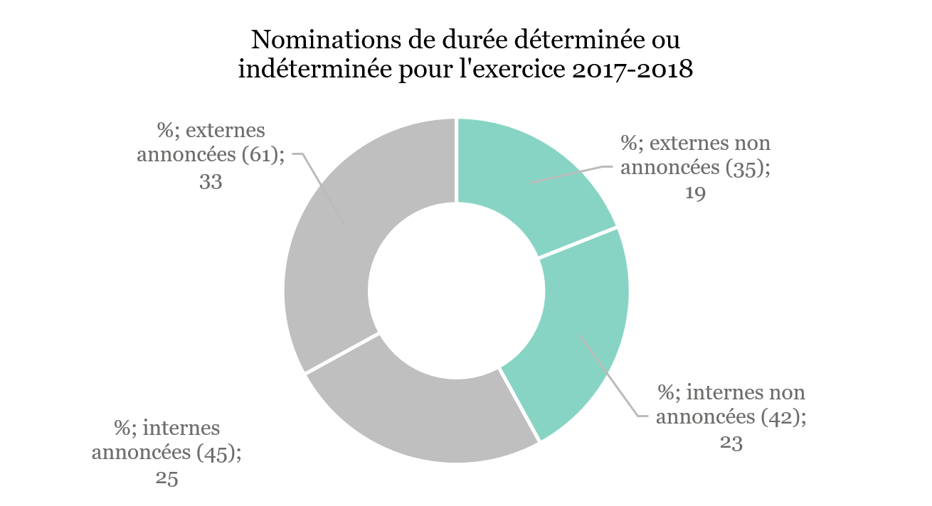 Nombre et pourcentage de nominations de durée déterminée et indéterminée pour l’exercice 2017-2018, selon le type - interne ou externe, annoncées ou non annoncées.