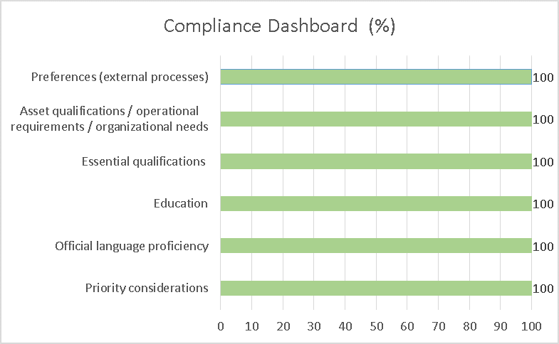 Compliance rate of appointments with key legislative and policy requirements