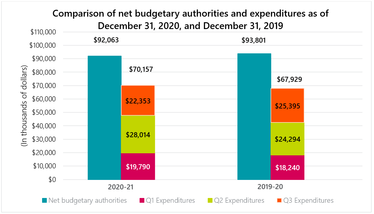 Figure 1 – Budgetary authorities and expenditures - 2020-21 and 2019-20