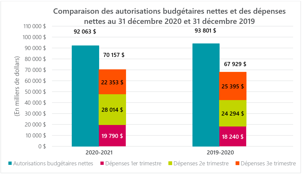 Figure 1 - Autorisations budgétaires et dépenses - 2020-2021 et 2019-2020