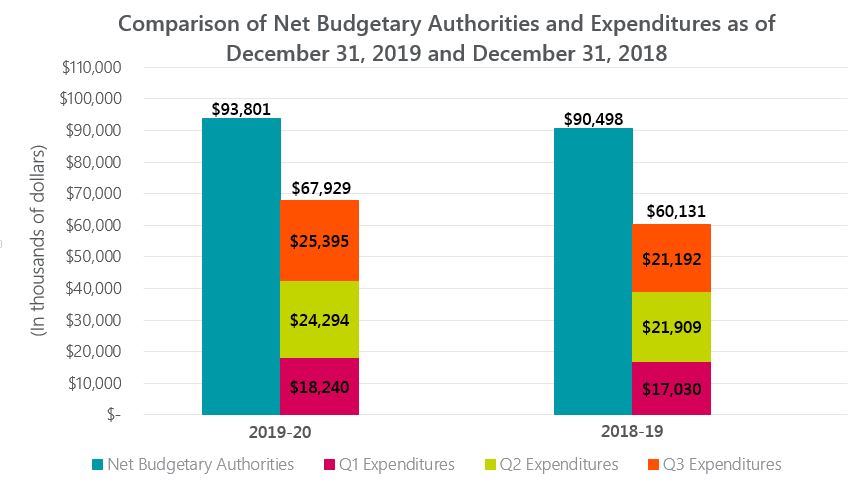 Comparison of Net Budgetary Authorities and Expenditures as of December 31, 2019 and December 31, 2018