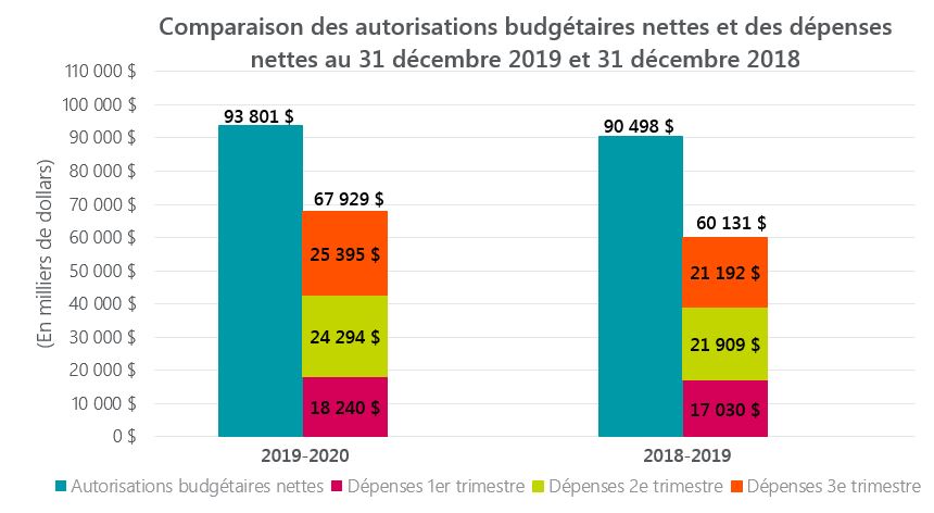 Comparaison des autorisations budgétaires nettes et des dépenses nettes au 31 décembre 2019 et 31 décembre 2018