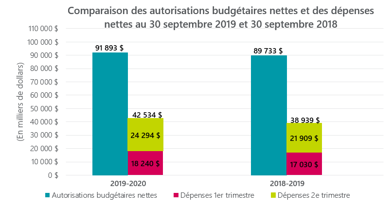 Comparaison des autorisations budgétaires nettes et des dépenses nettes au 30 septembre 2019 et 30 septembre 2018
