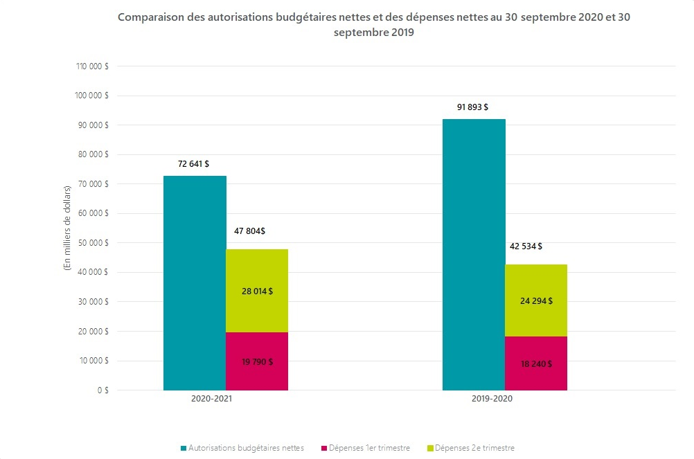 Comparaison des autorisations budgétaires nettes et des dépenses nettes au 30 septembre 2020 et 30 septembre 2019