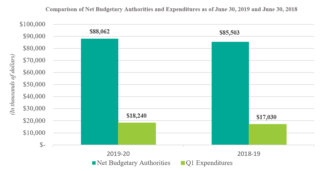Comparison of Net Budgetary Authorities and Expenditures as of June 30, 2019 and June 30, 2018
