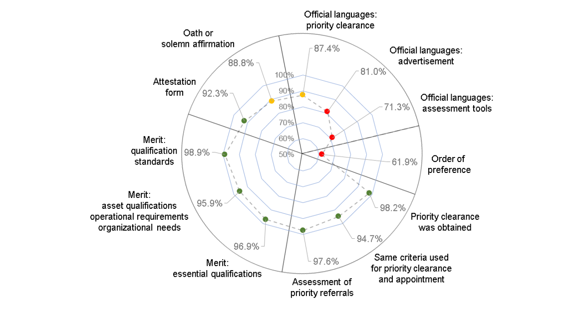 Figure 1: Compliance rates by requirement