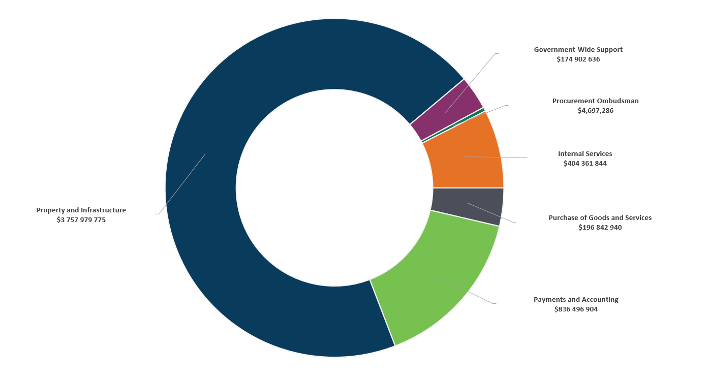 Graph 1: Actual spending by core responsibility in 2023 to 2024. Text version below.