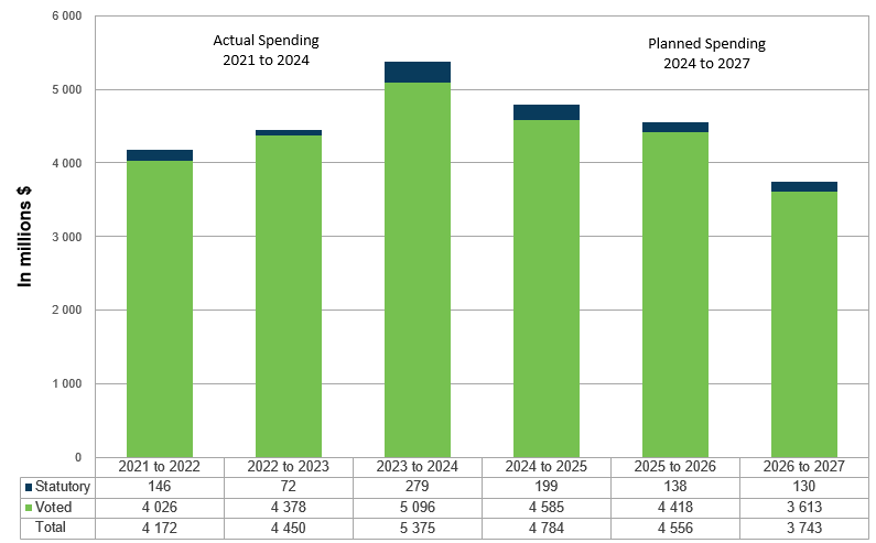 Graph 2 summarizes the department's approved voted and statutory funding from fiscal year 2021 to 2022 to fiscal year 2026 to 2027. Text version below.