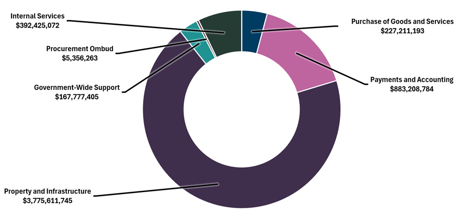 Graph 1 presents how much the department spent in 2024 to 2025 to carry out core responsibilities and internal services. Text version below.