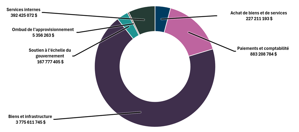 Graphique 1 : Dépenses réelles par responsabilité essentielle en 2024 à 2025. Version texte ci-dessous