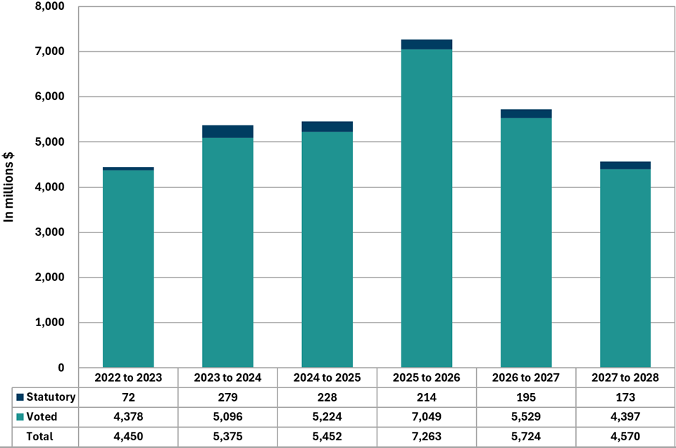 Graph 2 summarizes the department's approved voted and statutory funding from fiscal year 2022 to 2023 to fiscal year 2027 to 2028. Text version below.