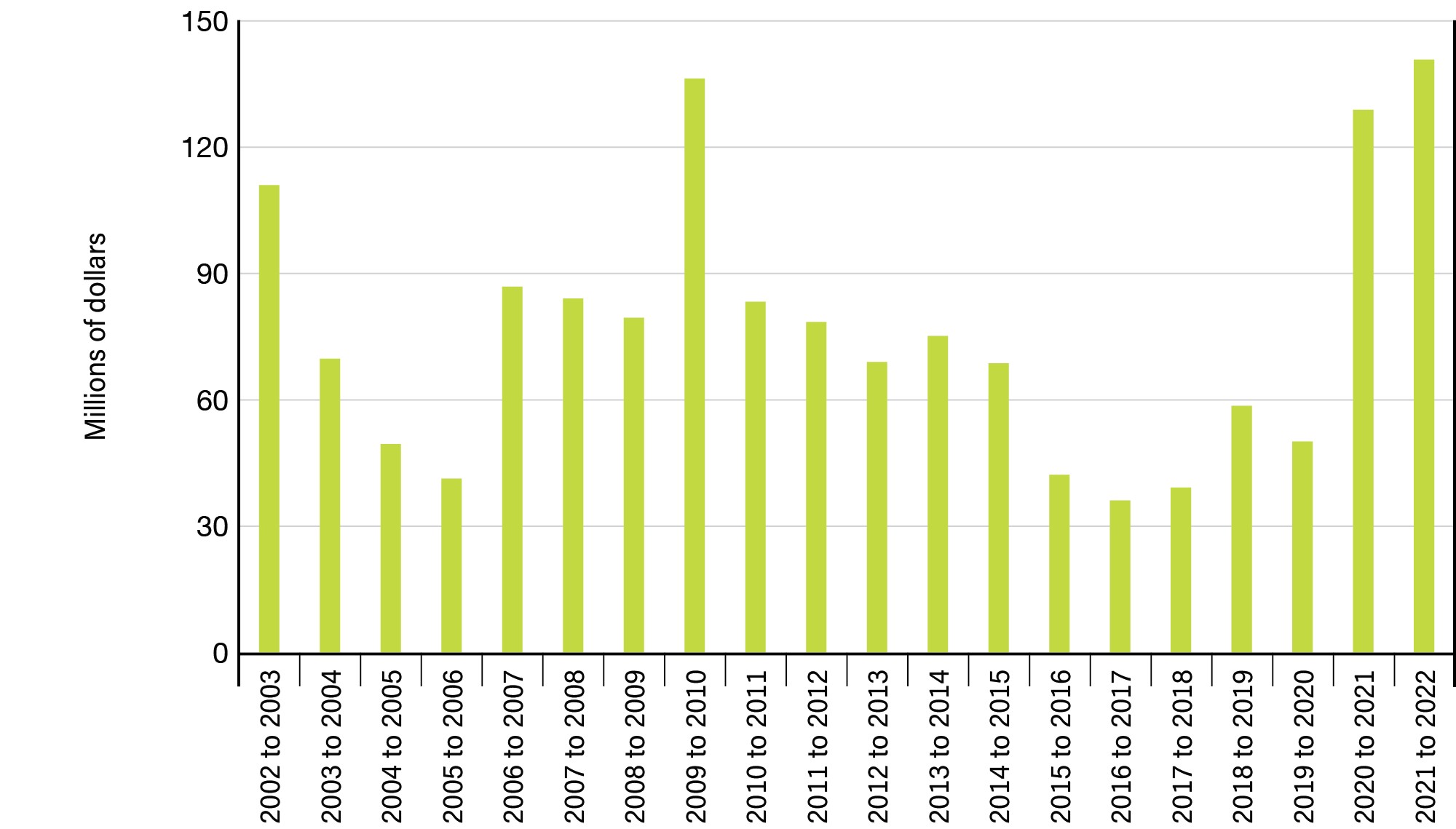 Figure 1: Advertising expenditures since 2002 to 2003 - See image description below.