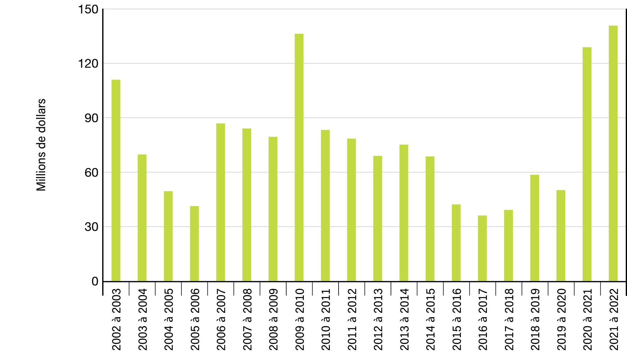 Graphique 1 : Dépenses publicitaires depuis 2002 à 2003 - Voir la description de l'image ci-dessous.