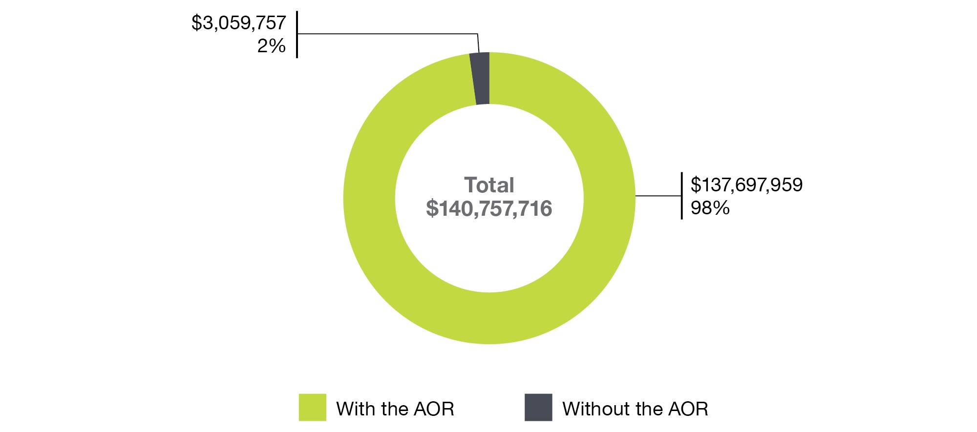 Figure 2: Advertising expenditures with and without the Agency of Record in 2021 to 2022 - See image description below.