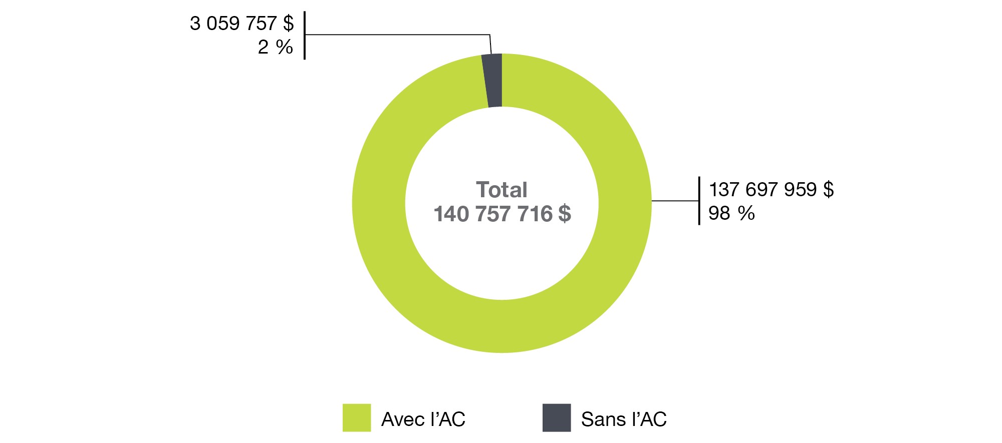 Graphique 2 : Dépenses publicitaires avec et sans l’Agence de coordination en 2021 à 2022 - Voir la description de l'image ci-dessous.