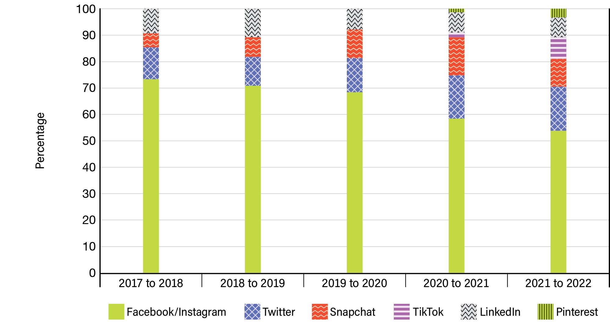 Figure 10: Distribution of social media expenditures over 5 years - See image description below.