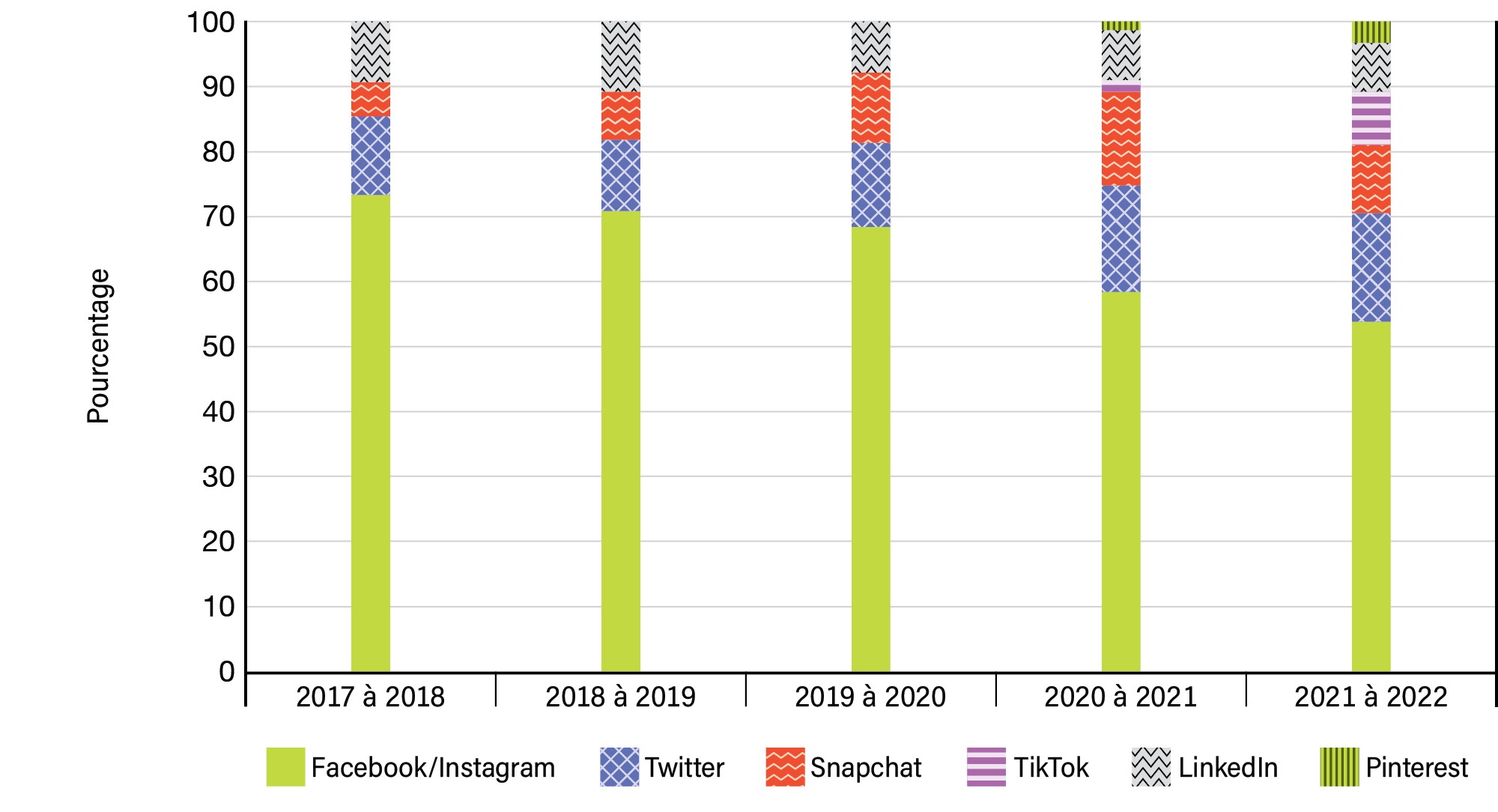 Graphique 10 : Répartition des dépenses médiatiques en médias sociaux sur 5 ans - Voir la description de l'image ci-dessous.