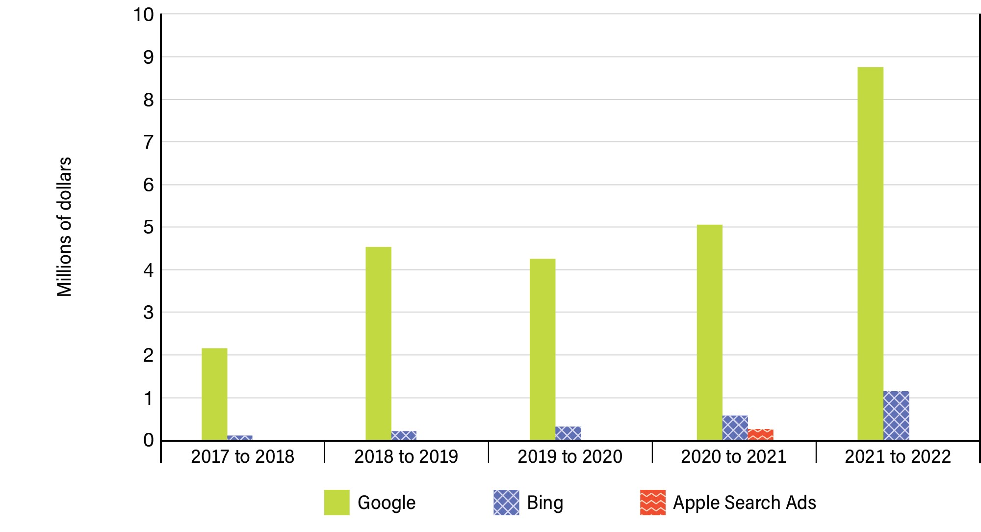 Figure 11: Search engine marketing media expenditures over 5 years - See image description below.