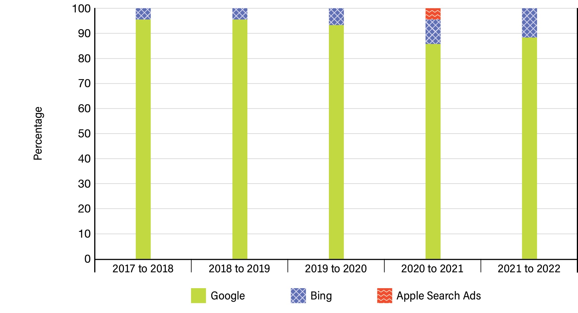 Figure 12: Distribution of search engine marketing media expenditures over 5 years - See image description below.