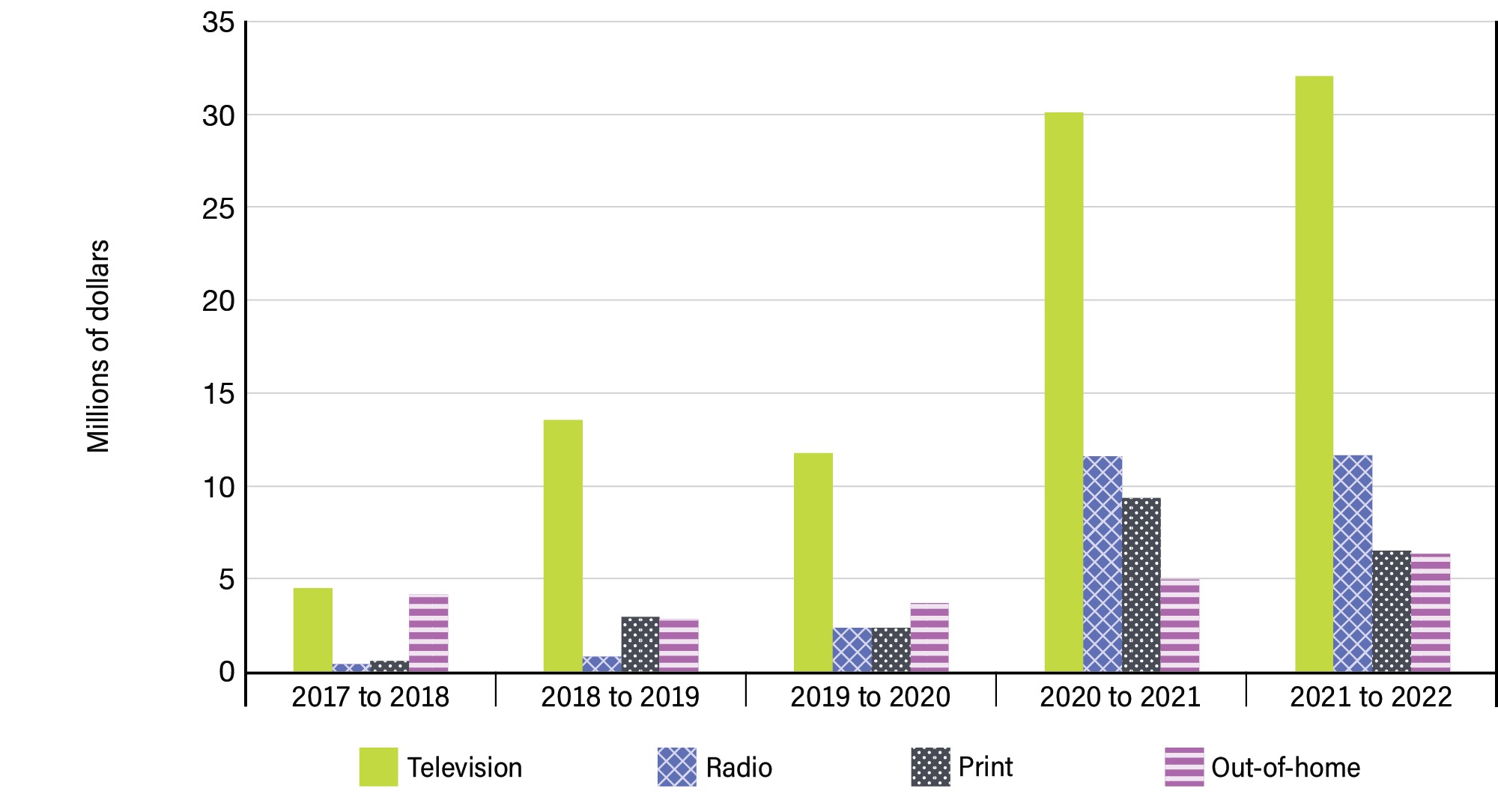 Figure 13: Traditional media expenditures over 5 years - See image description below.