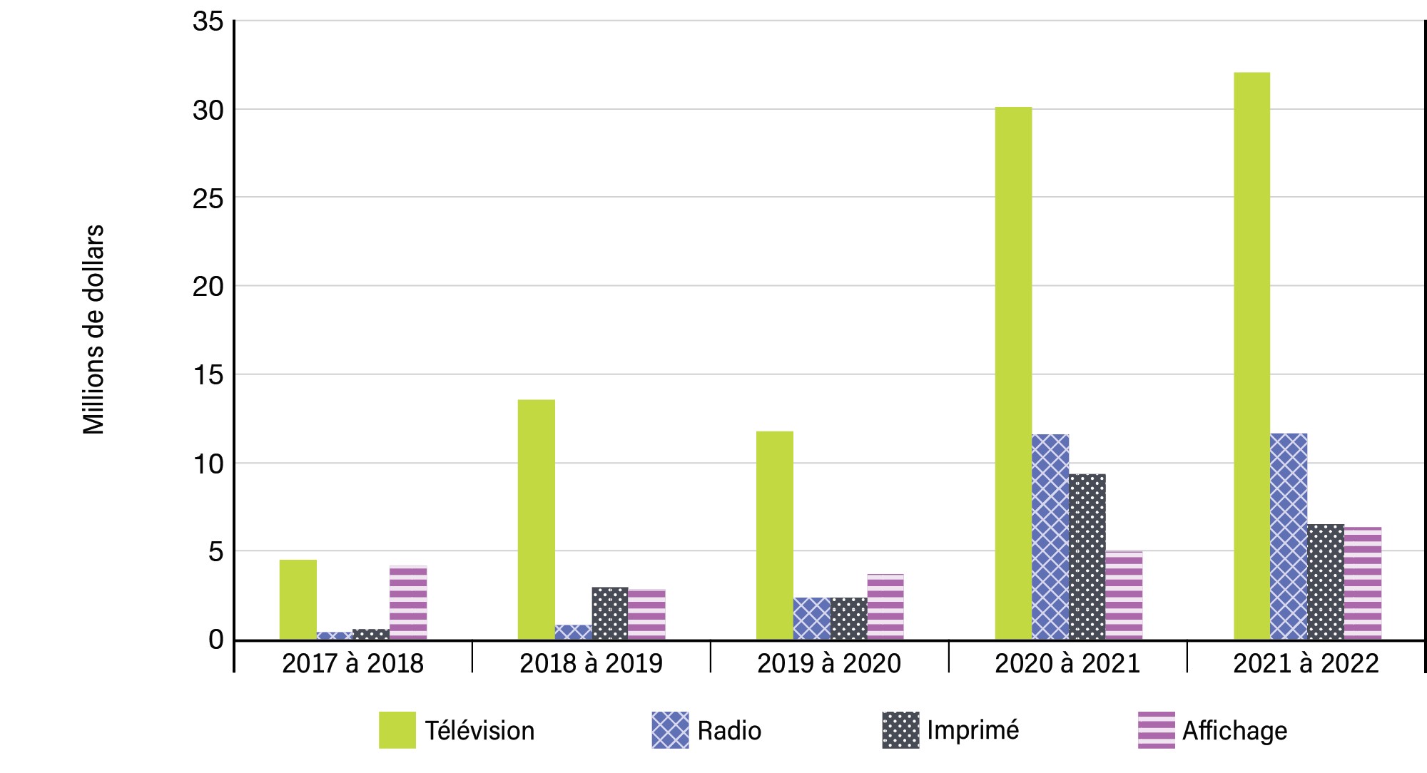 Graphique 13 : Dépenses médiatiques en médias traditionnels sur 5 ans - Voir la description de l'image ci-dessous.