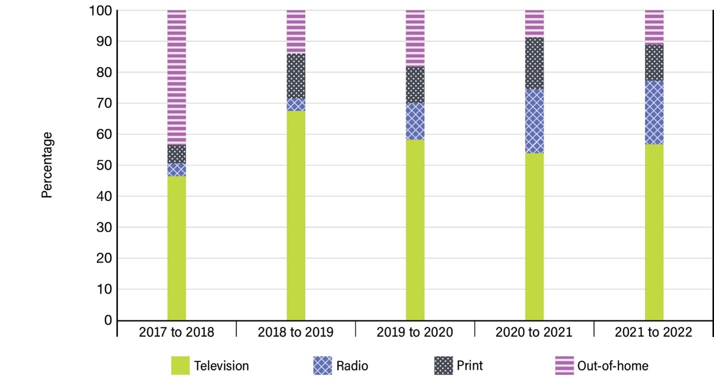 Figure 14: Distribution of traditional media expenditures by quarter over 5 years - See image description below.
