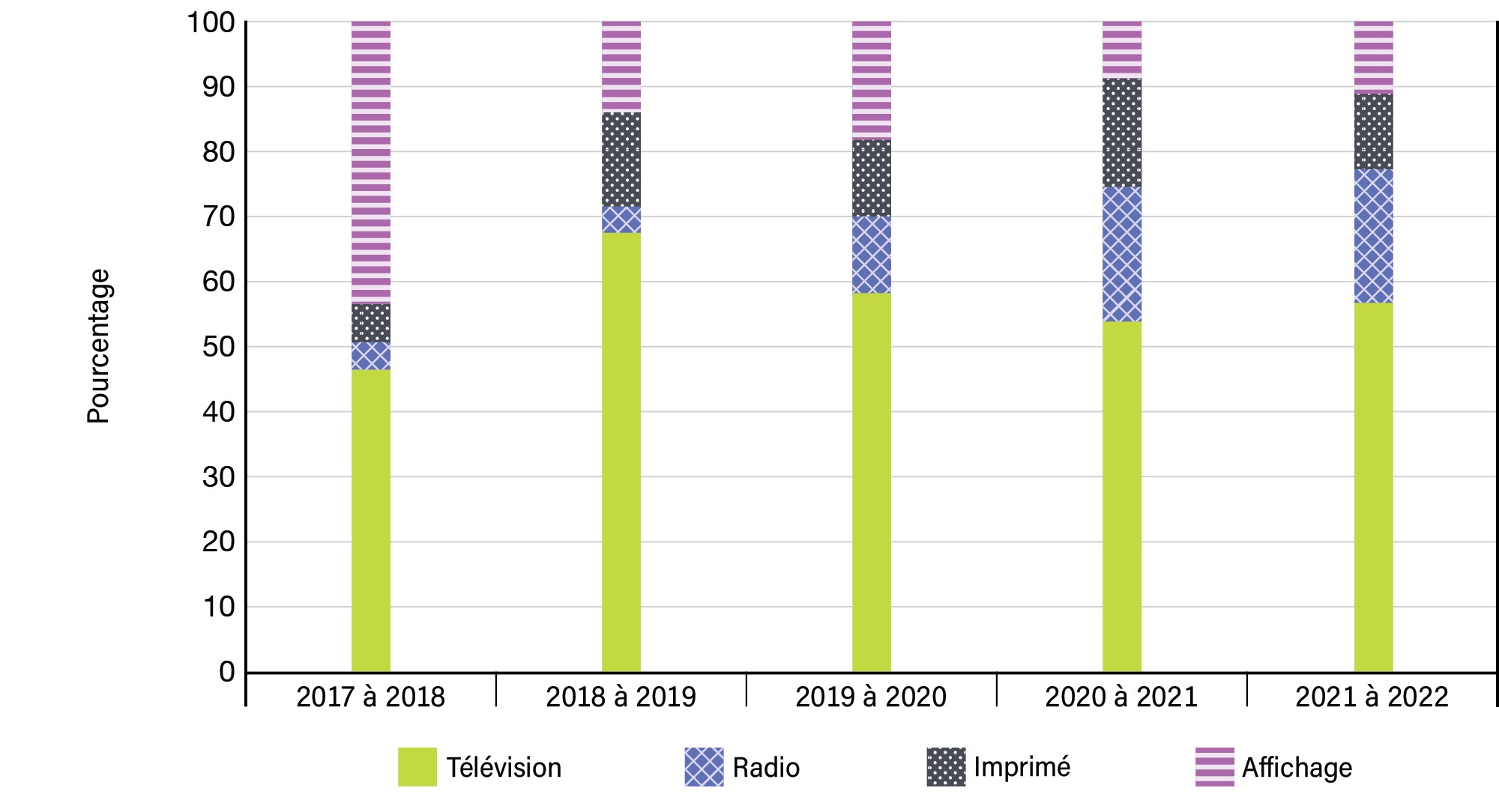 Graphique 14 : Répartition des dépenses médiatiques en médias traditionnels sur 5 ans - Voir la description de l'image ci-dessous.