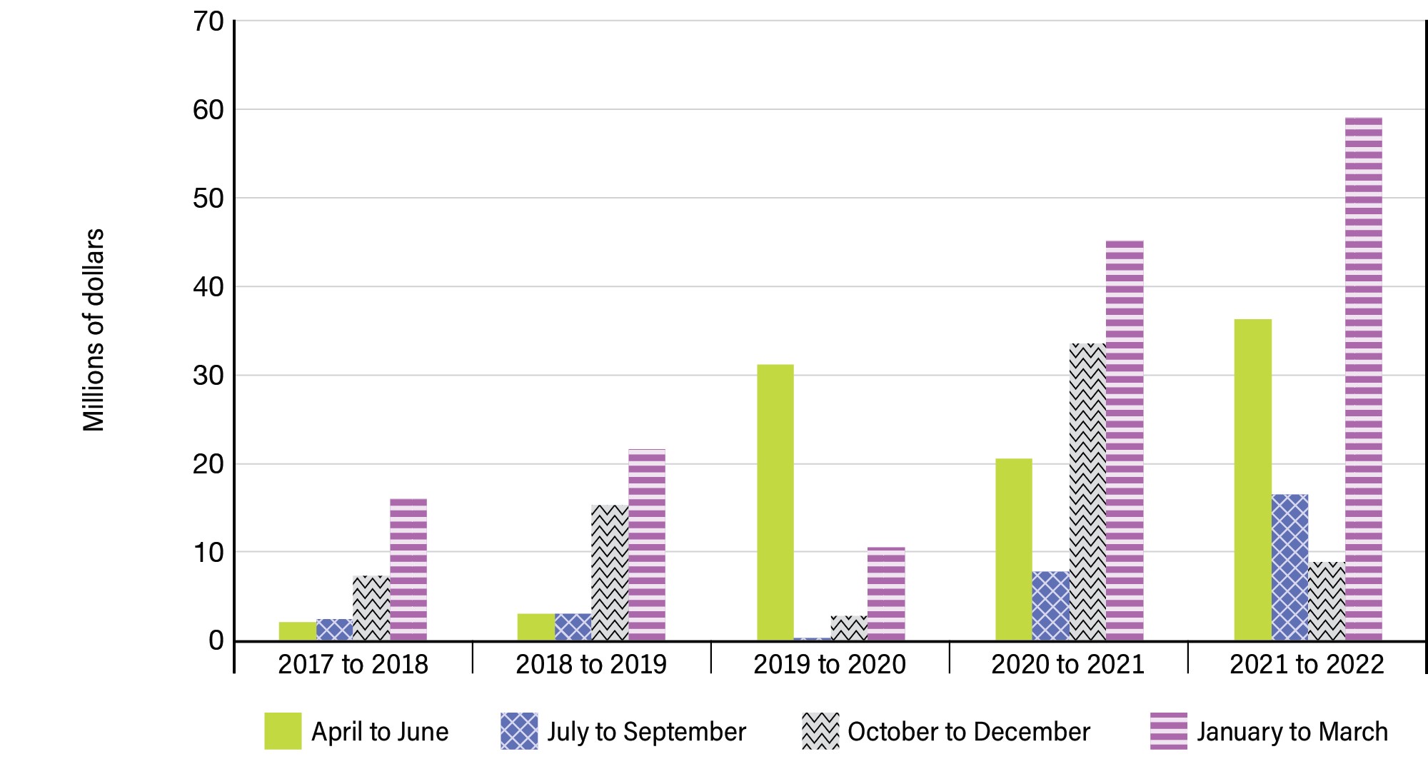 Figure 15: Media expenditures by quarter over 5 years - See image description below.