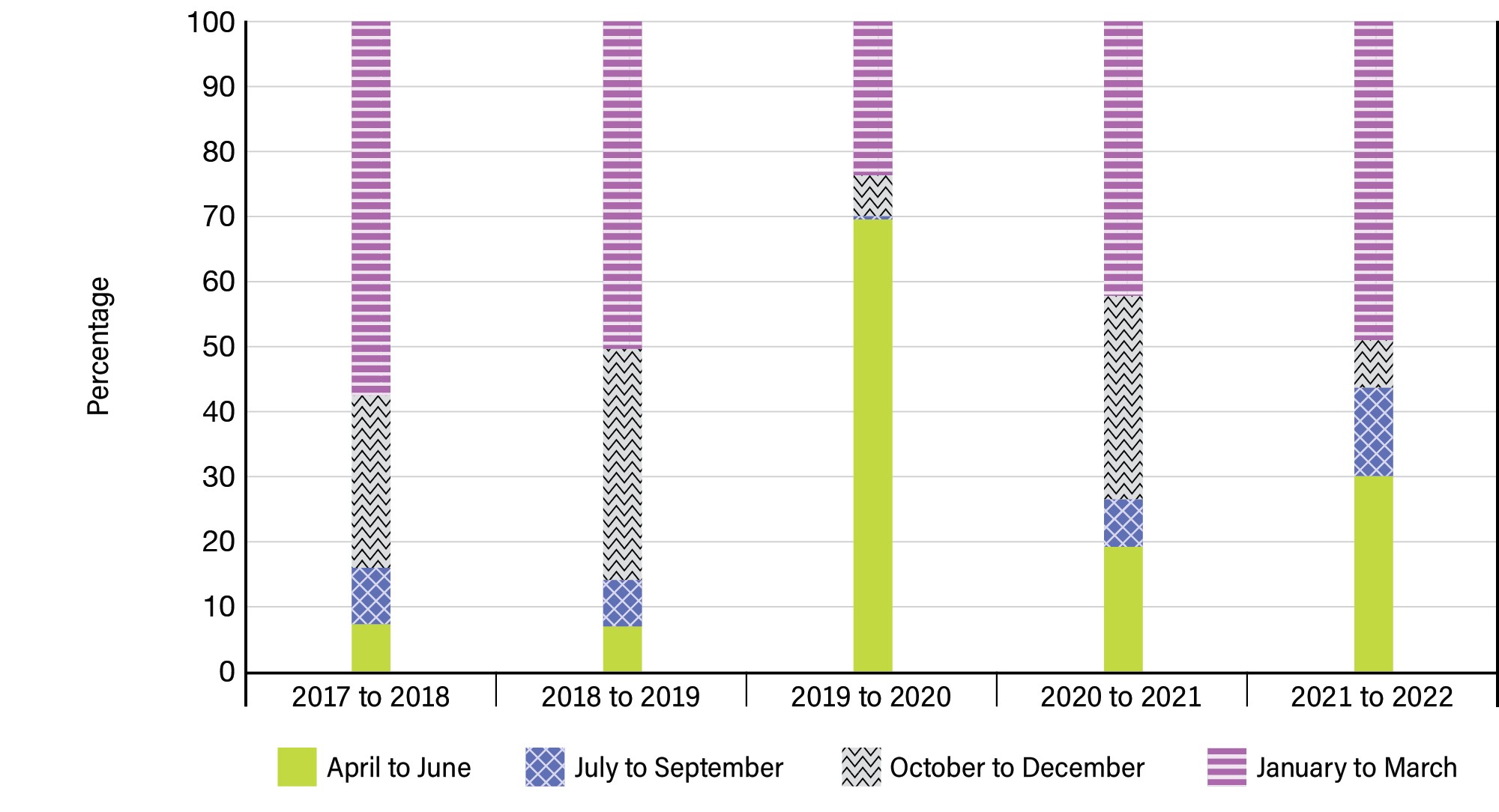 Figure 16: Distribution of media expenditures by quarter over 5 years - See image description below.