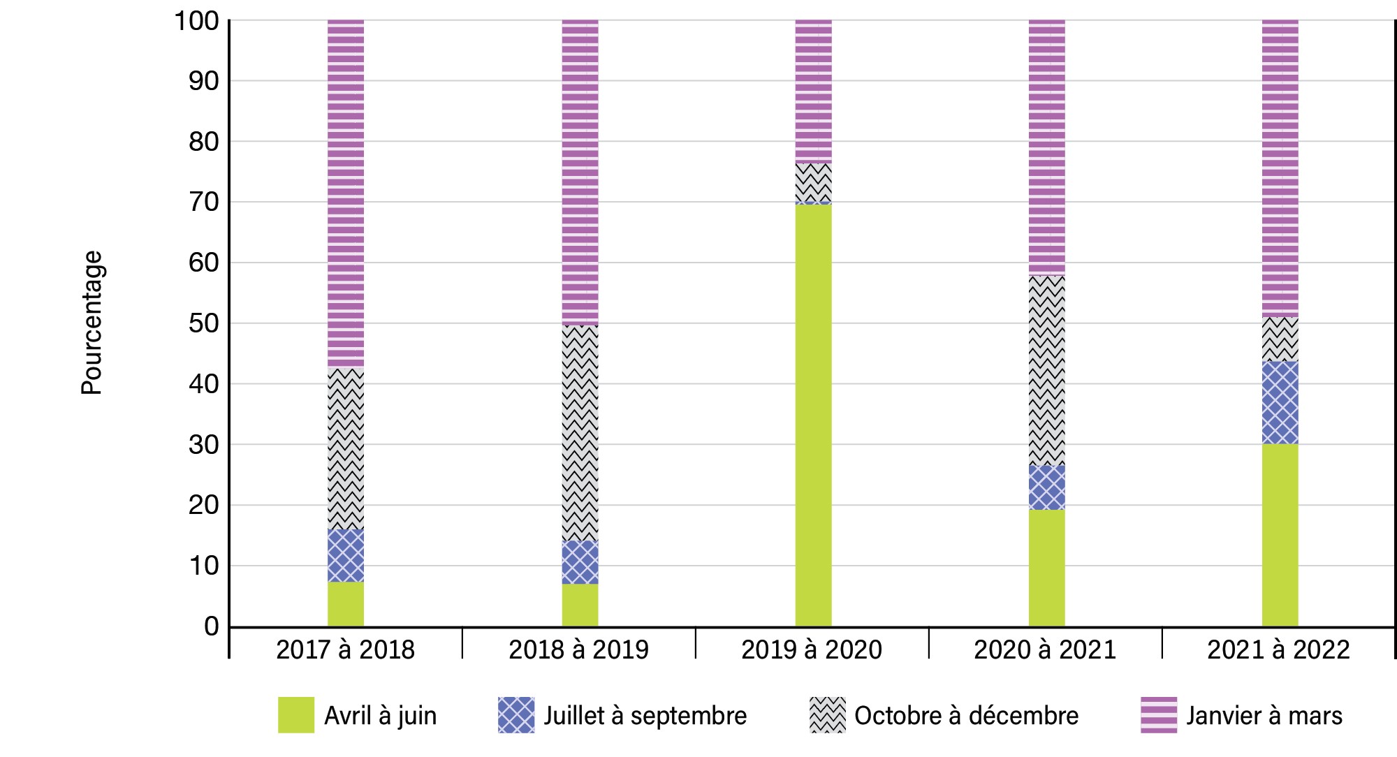 Graphique 16 : Répartition des dépenses médiatiques par trimestre sur 5 ans - Voir la description de l'image ci-dessous.
