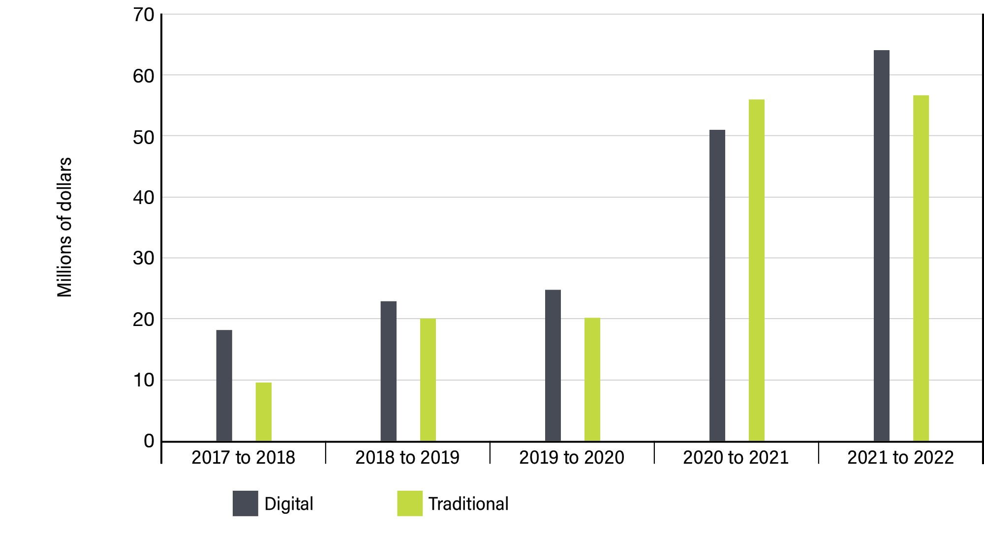 Figure 3: Media expenditures over 5 years - See image description below.