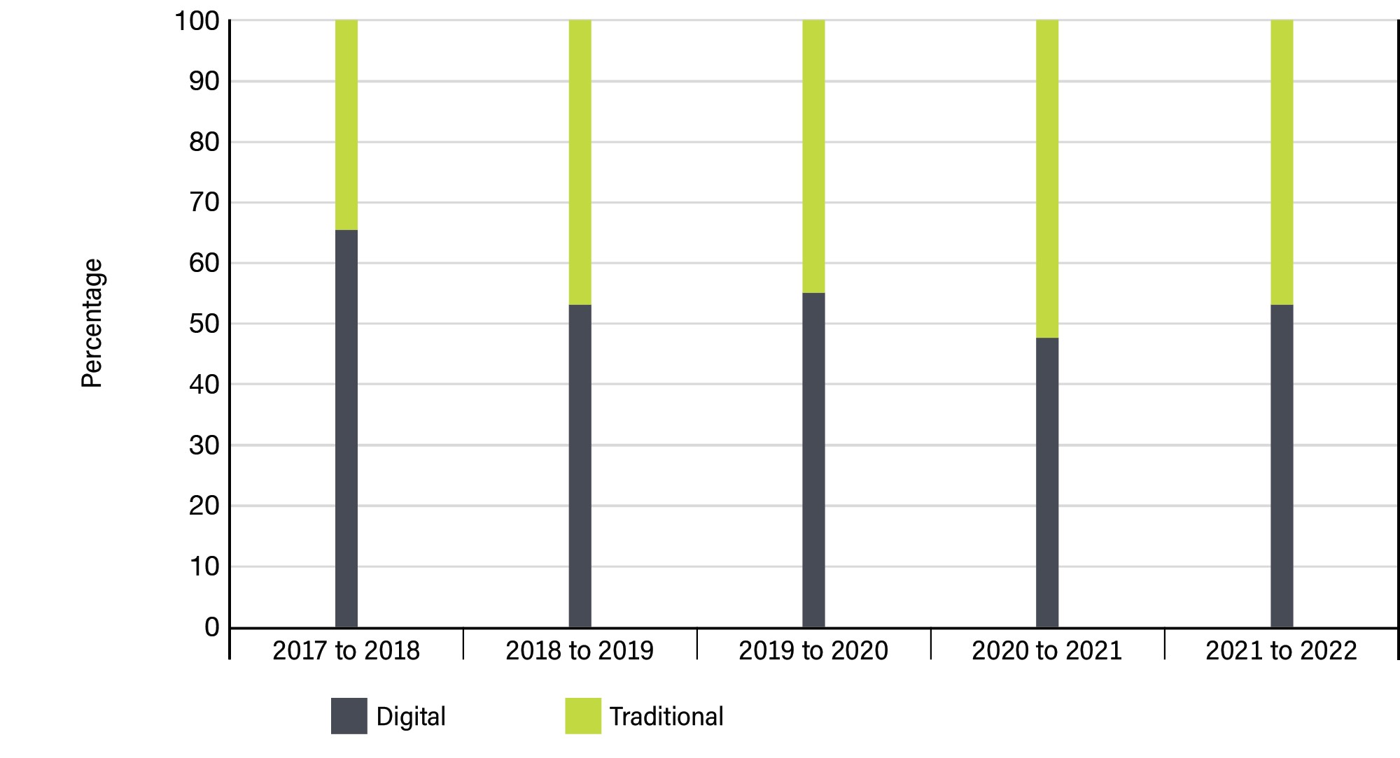 Figure 4: Distribution of media expenditures over 5 years - See image description below.