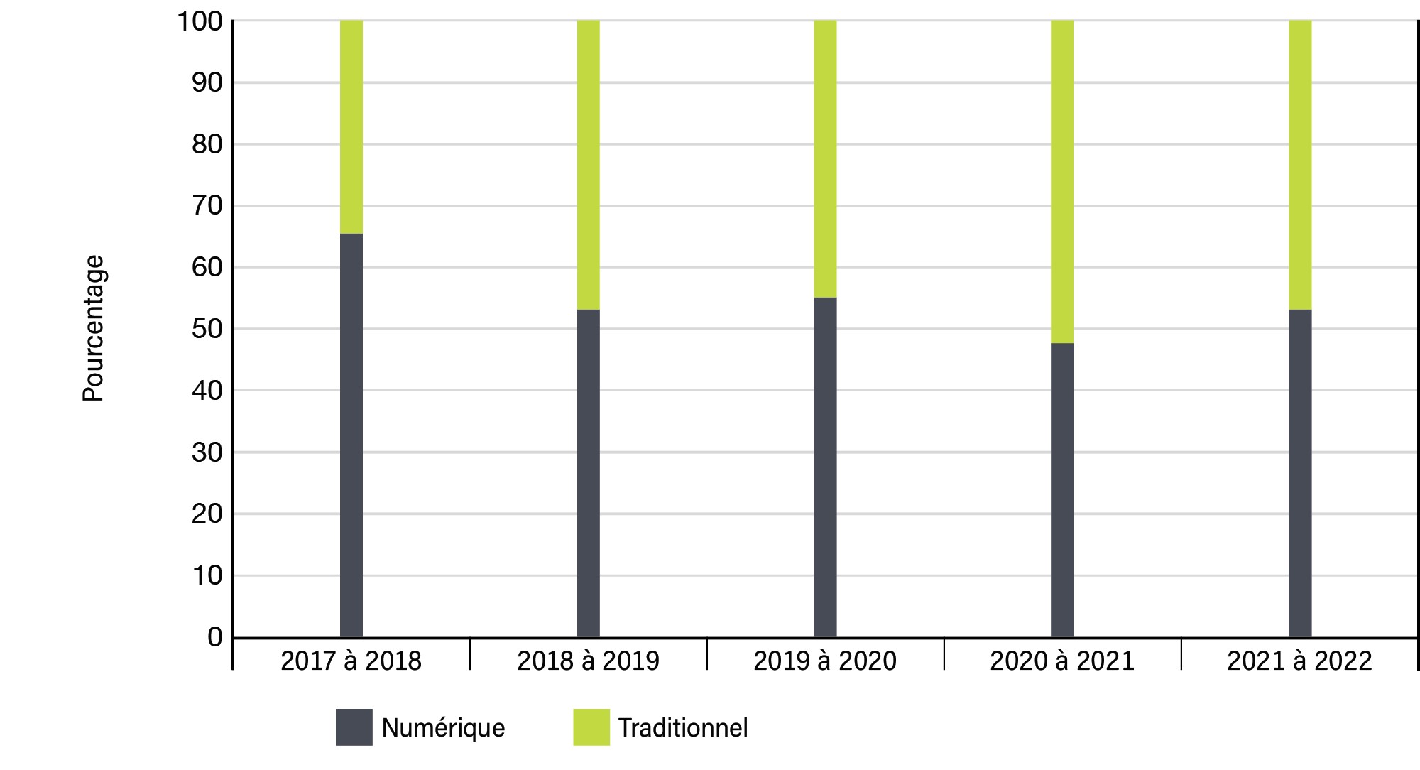 Graphique 4 : Répartition des dépenses médiatiques sur 5 ans - Voir la description de l'image ci-dessous.