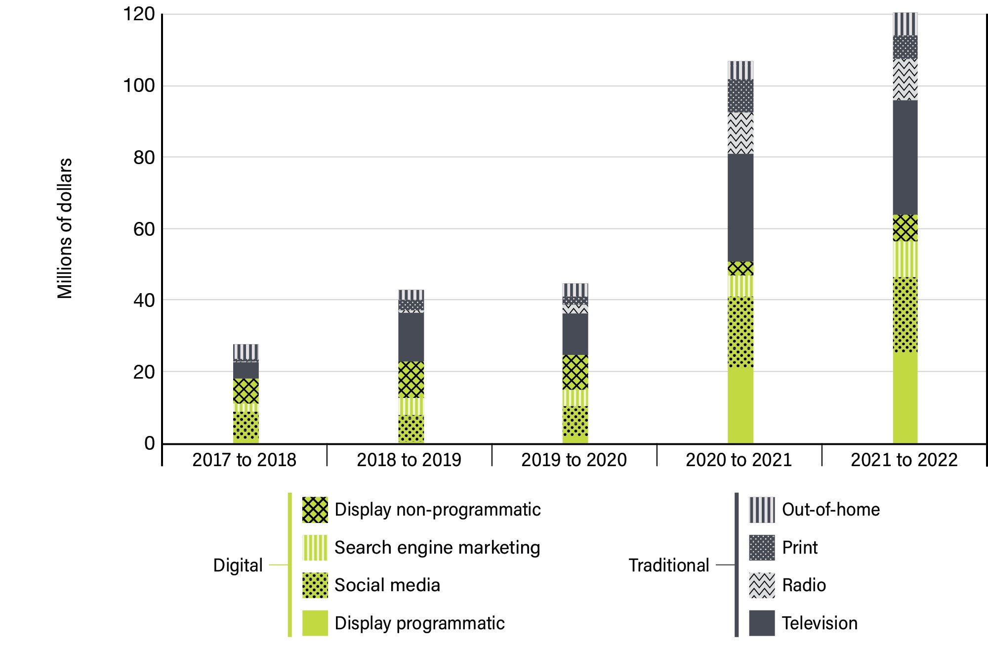 Figure 5: Media expenditures by media type over 5 years - See image description below.