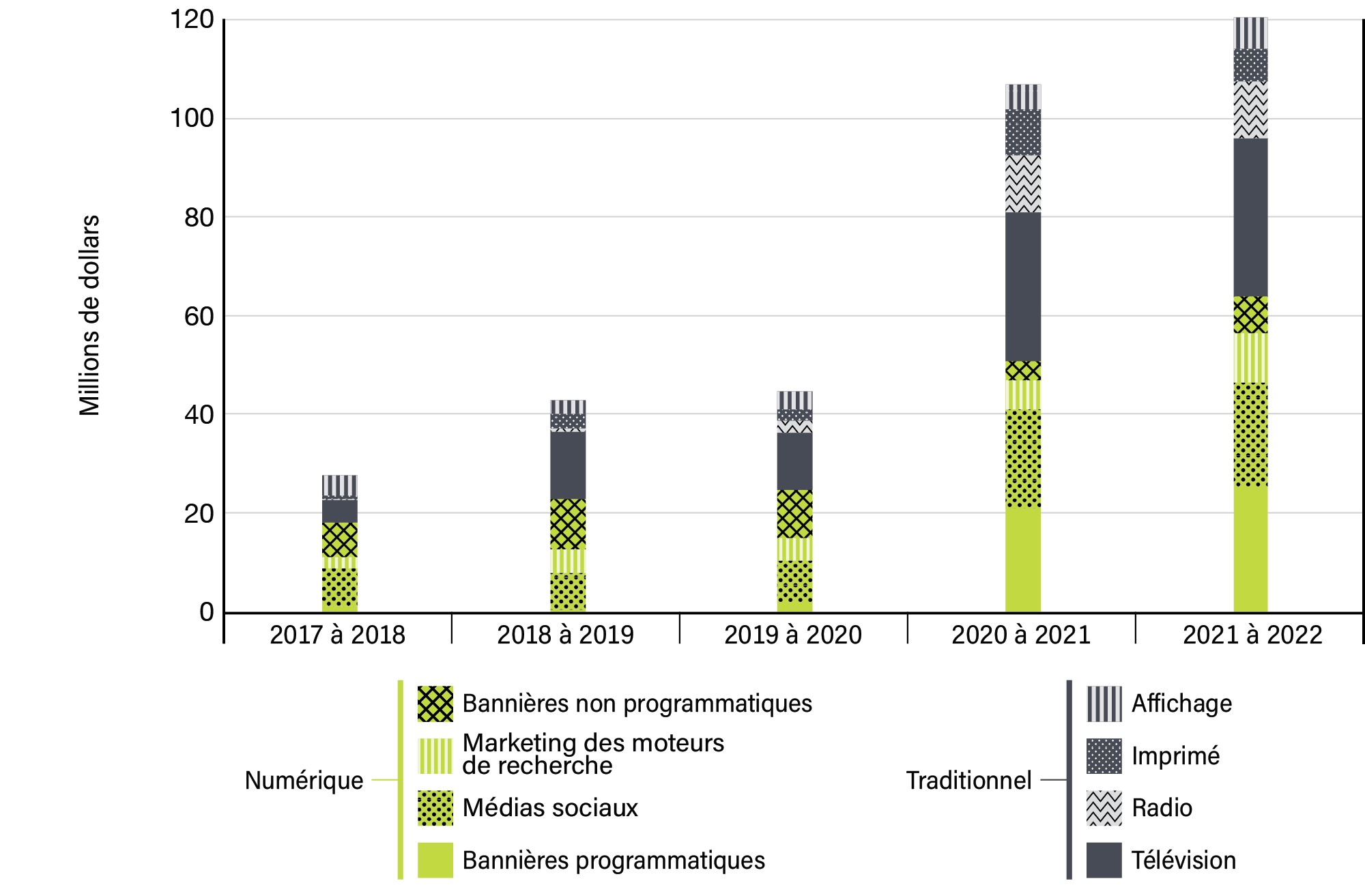 Graphique 5 : Dépenses médiatiques par type média sur 5 ans - Voir la description de l'image ci-dessous.