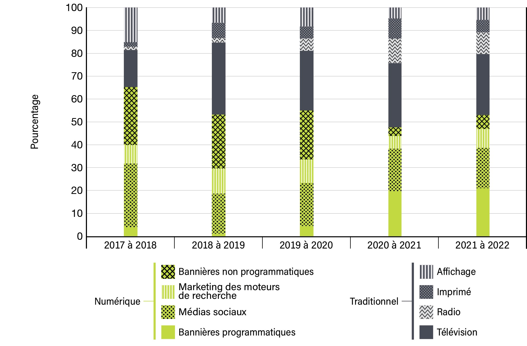 Graphique 6 : Répartition des dépenses médiatiques par type média sur 5 ans - Voir la description de l'image ci-dessous.