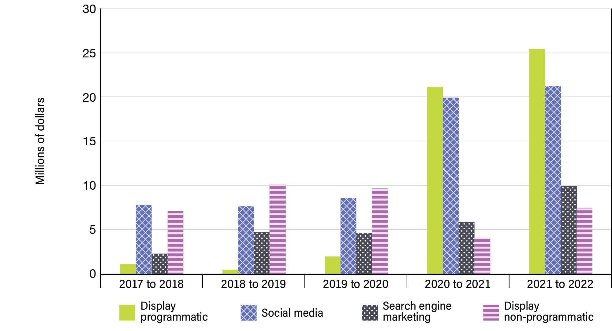 Figure 7: Digital media expenditures over 5 years - See image description below.