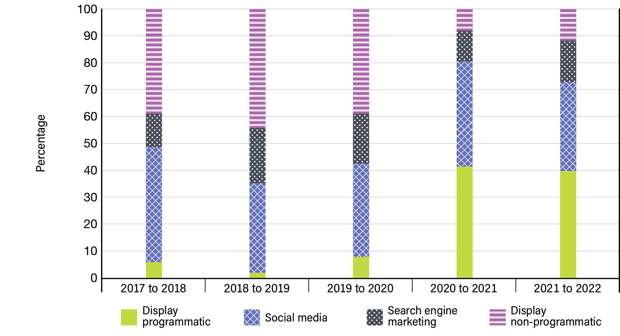 Figure 8: Distribution of digital media expenditures over 5 years - See image description below.