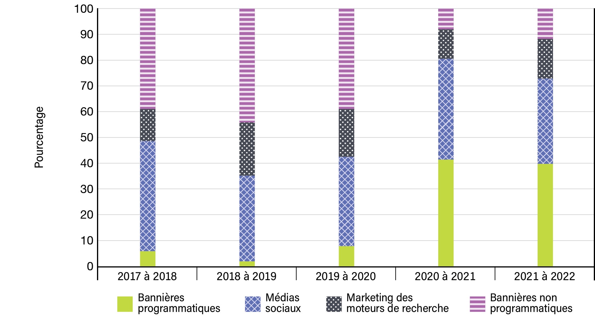 Graphique 8 : Répartition des dépenses médiatiques en médias numériques sur 5 ans - Voir la description de l'image ci-dessous.