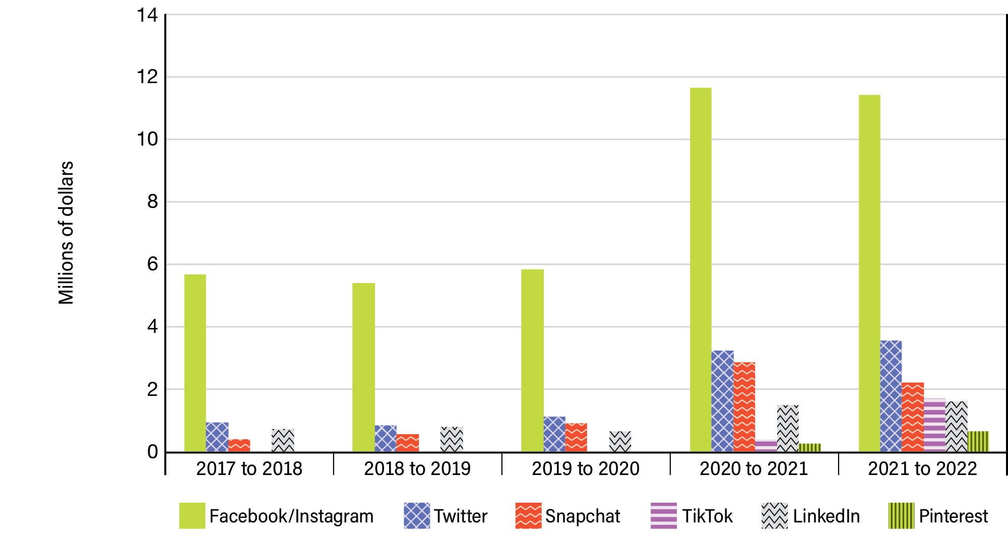 Figure 9: Social media expenditures over 5 years - See image description below.