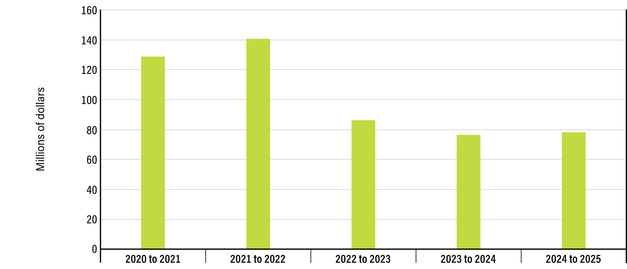 Figure 1: Total advertising expenditures by fiscal year for the last 5&nbsp;years - see long description below
