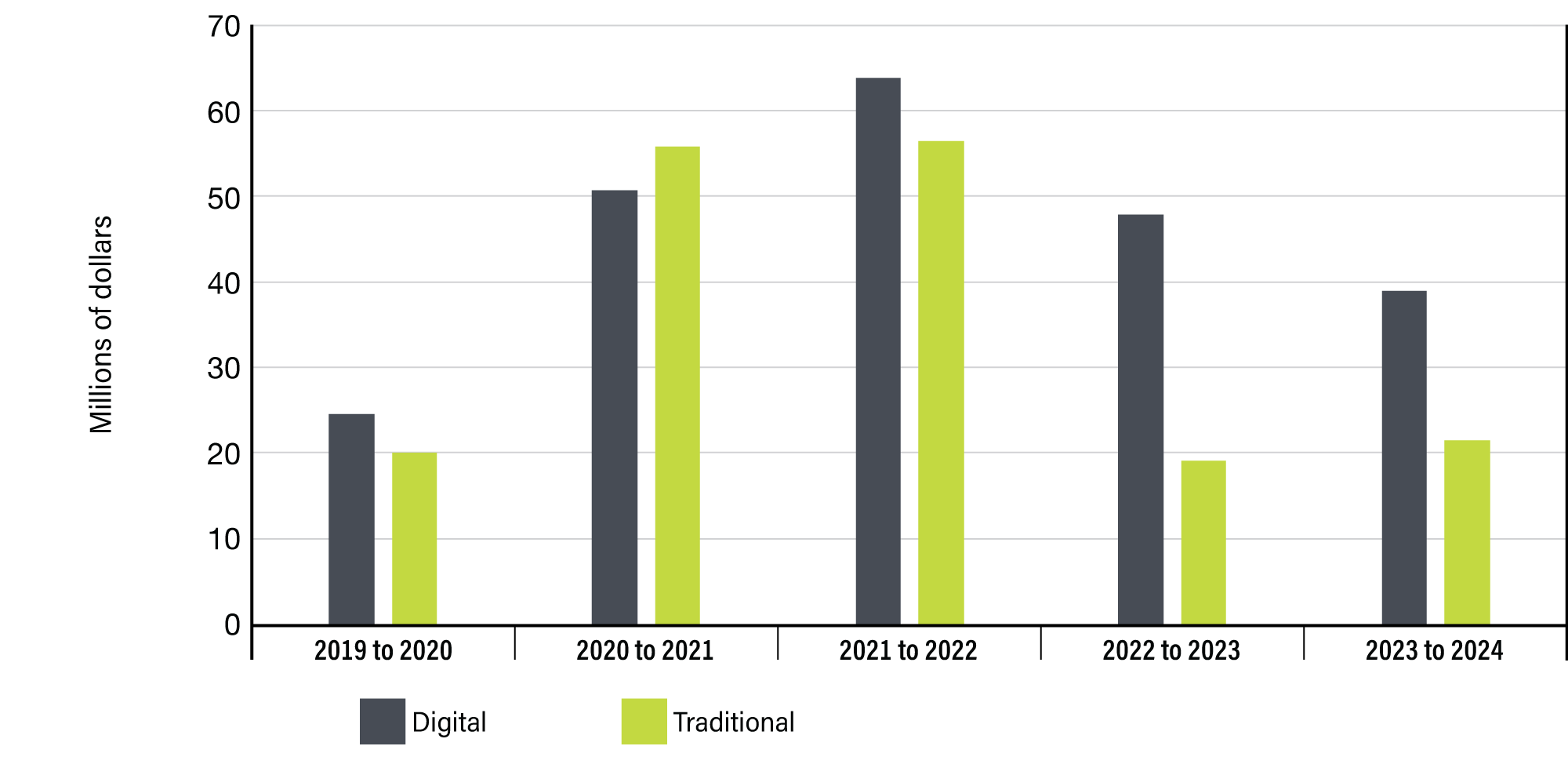 Figure 2: Digital and traditional media expenditures over 5 years - see long description below