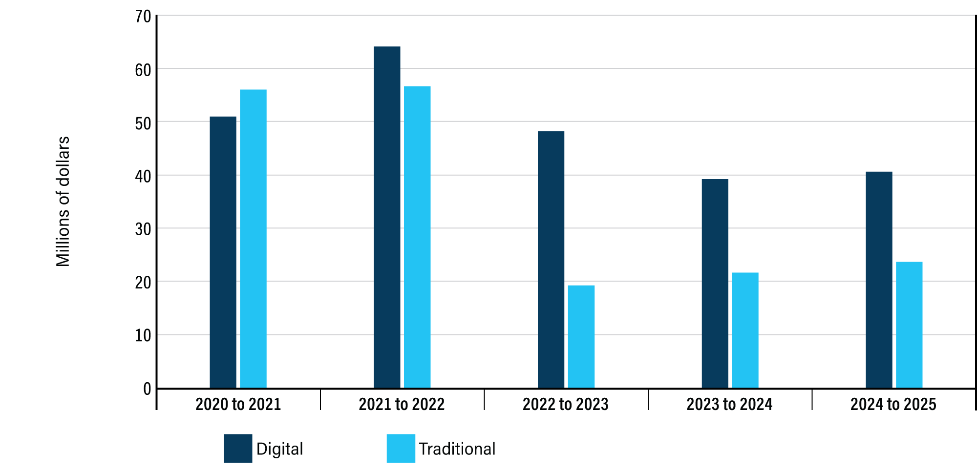 Figure 2: Digital and traditional media expenditures over 5&nbsp;years - see long description below
