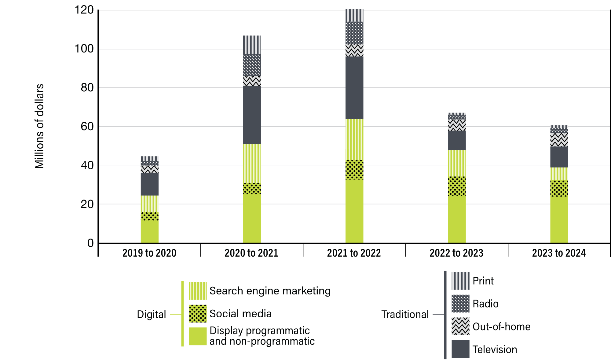 Figure 3: Digital and traditional media expenditures breakdown by media type over 5 years - see long description below