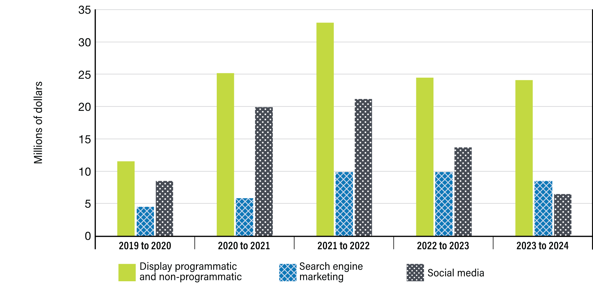 Figure 4: Digital media expenditures breakdown by media type over 5 years - see long description below