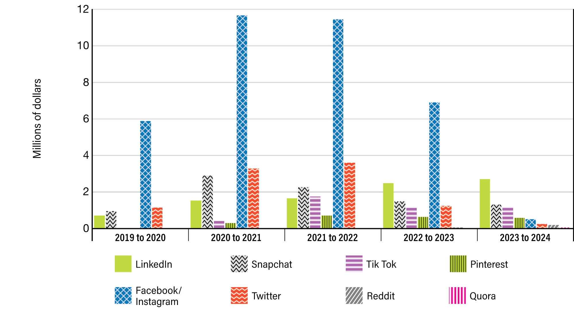 Figure 5: Social media expenditures breakdown by platform over 5 years - see long description below