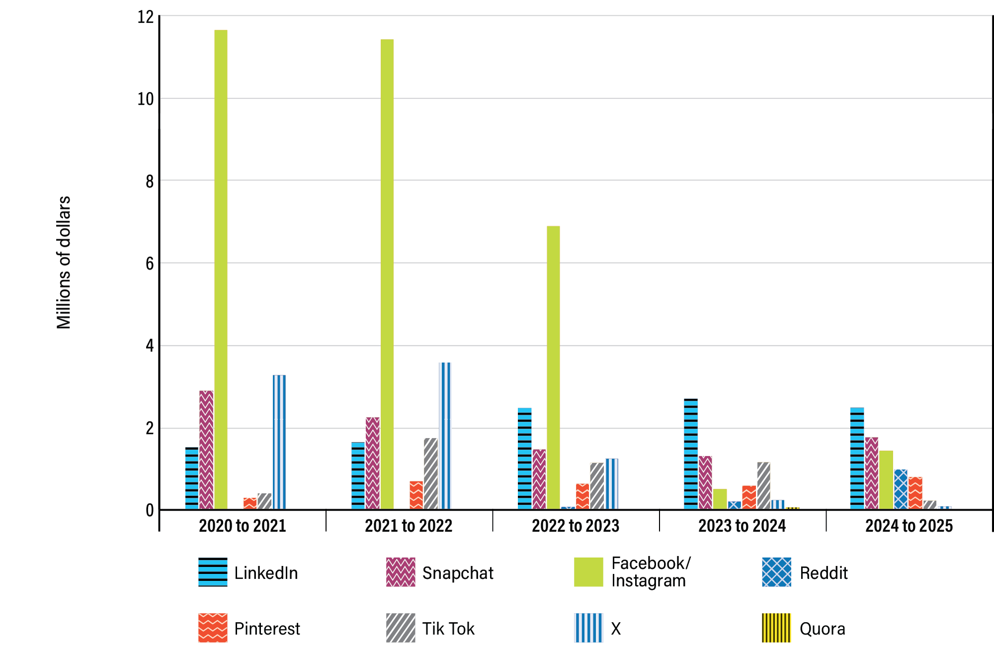 Figure 5: Social media expenditures breakdown by platform over 5&nbsp;years - see long description below