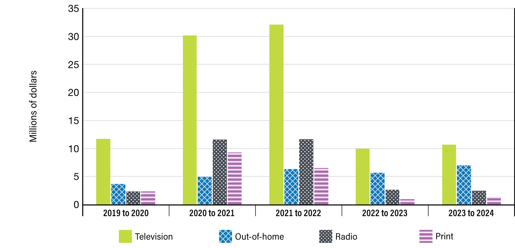 Figure 6: Traditional media expenditures breakdown by media type over 5 years